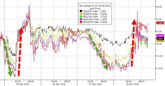 Вчерашние торги в графиках от Zerohedge. Small Caps, коэффициент P/E, “Барометр Страха”,S&P 500 & VIX.