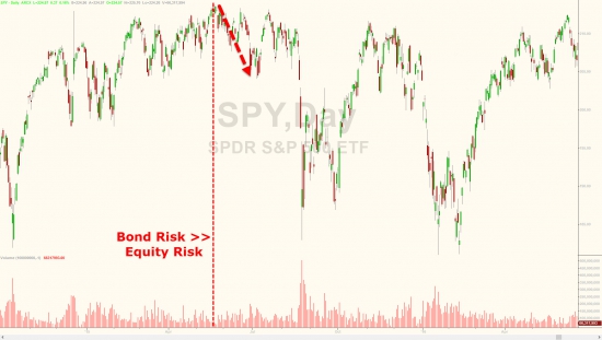 Вчерашние торги в графиках от Zerohedge. Small Caps, коэффициент P/E, “Барометр Страха”,S&P 500 & VIX.