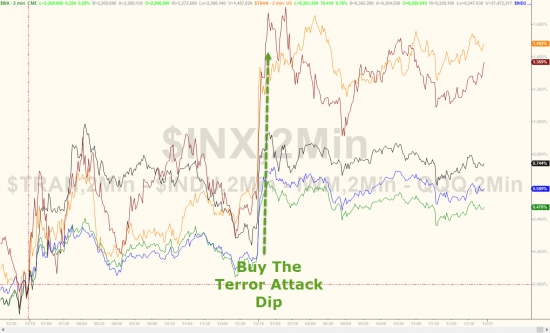 Вчерашние торги в графиках от Zerohedge. Dow почти 20000, Russell 2000, Goldman Sachs.
