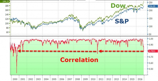 Вчерашние торги в графиках от Zerohedge. Dow почти 20000, Russell 2000, Goldman Sachs.