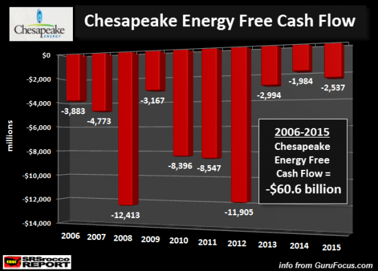 Chesapeake Energy ведущий сланцевик США. Ноль прибыли за 10 лет.