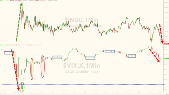 Вчерашние торги в графиках от Zerohedge. Снова Dow, GS, VIX.