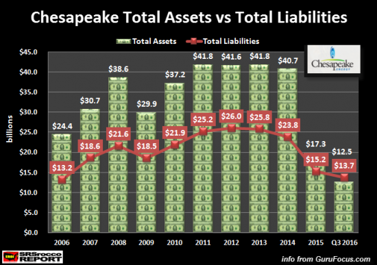 Chesapeake Energy ведущий сланцевик США. Ноль прибыли за 10 лет.