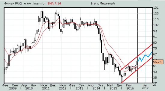 Прогноз по нефти от Александра Хуршудова.