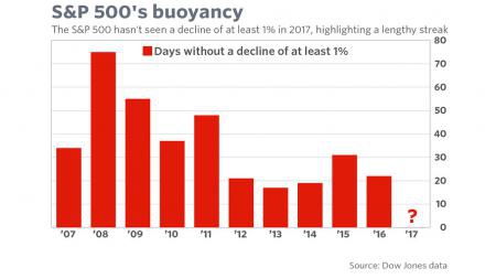 S&P 500 не имел коррекций, превышающих 1% 85 дней подряд.