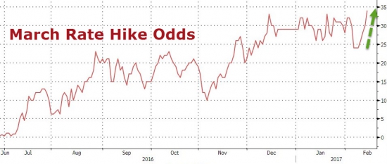 Вчерашние торги в графиках от Zerohedge. DOW20500, S&P рост 6 дней, GS, JPM , AAPL.