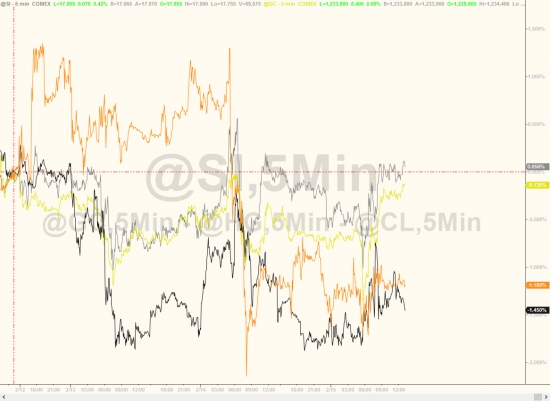 Вчерашние торги в графиках от Zerohedge. S&P 500 рост 7 дней, Dow 20600, VIX, серебро и золото.