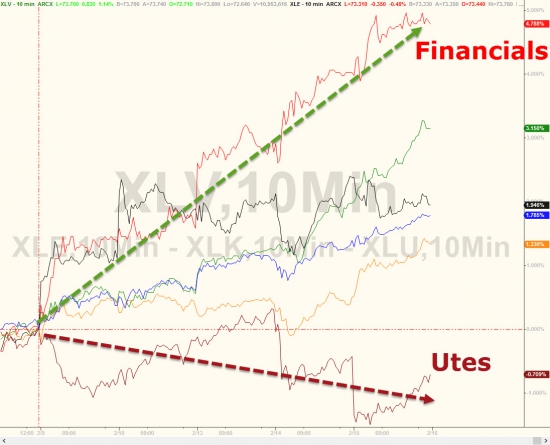 Вчерашние торги в графиках от Zerohedge. S&P 500 рост 7 дней, Dow 20600, VIX, серебро и золото.