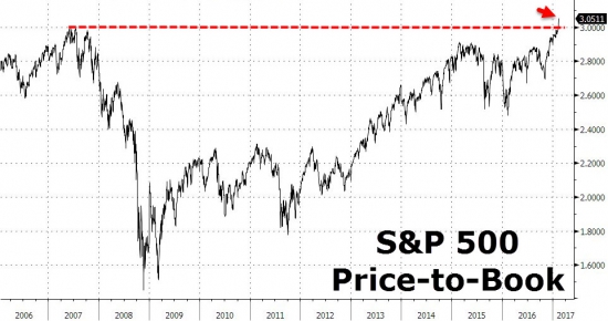 Вчерашние торги в графиках от Zerohedge. S&P 500 рост 7 дней, Dow 20600, VIX, серебро и золото.