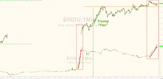 Вчерашние торги в графиках от Zerohedge. S&P 500 рост 7 дней, Dow 20600, VIX, серебро и золото.