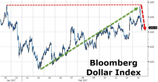 Вчерашние торги в графиках от Zerohedge. S&P 500 рост 7 дней, Dow 20600, VIX, серебро и золото.