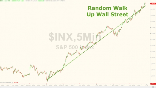 Вчерашние торги в графиках от Zerohedge. S&P 500 рост 7 дней, Dow 20600, VIX, серебро и золото.