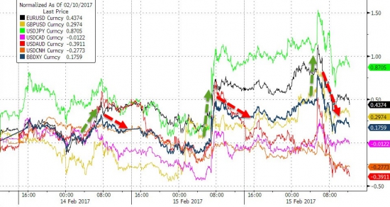Вчерашние торги в графиках от Zerohedge. S&P 500 рост 7 дней, Dow 20600, VIX, серебро и золото.