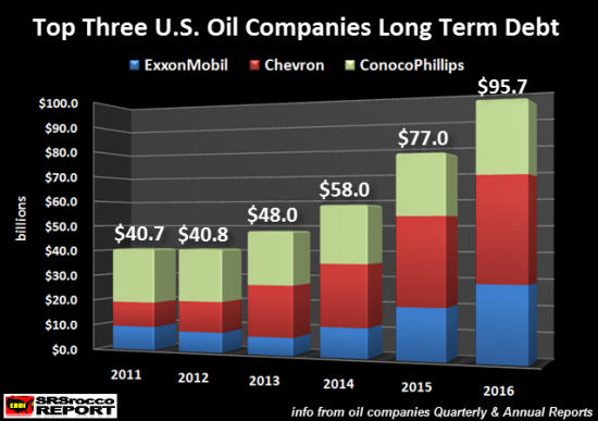 Нефтяная индустрии США. Финансовое положение  ExxonMobil, Chevron, ConocoPhillips.