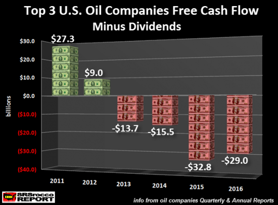 Нефтяная индустрии США. Финансовое положение  ExxonMobil, Chevron, ConocoPhillips.