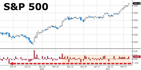 S&P 500  50 дней не  более 1%, NASDAQ 100 перекуплен, тех. сектор S&P 500 14 дней рост рекорд.