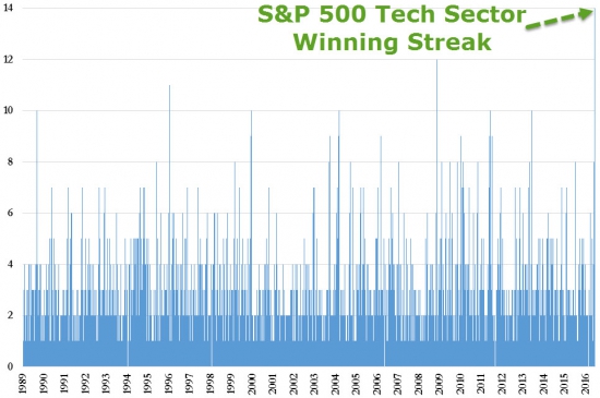 S&P 500  50 дней не  более 1%, NASDAQ 100 перекуплен, тех. сектор S&P 500 14 дней рост рекорд.