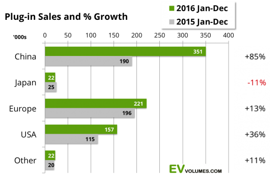 Продажи электромобилей итоги 2016 года. В продолжение про Теслу.