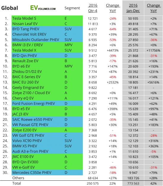 Продажи электромобилей итоги 2016 года. В продолжение про Теслу.