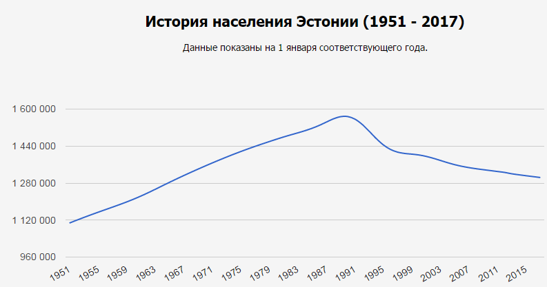 Какое население эстонии. Население Эстонии динамика. Население Эстонии динамика по годам. Население Эстонии график по годам. Динамика численности населения Эстонии.