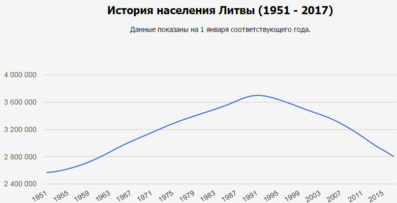 Эстония количество населения. Население Эстонии динамика. Население Эстонии график. Население Эстонии график по годам. Статистика населения Эстонии.