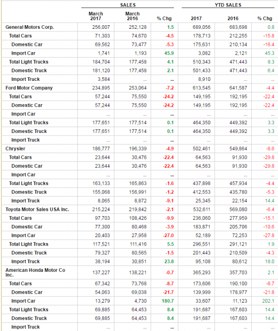 Продажи авто в США, отчет за квартал. Минус 5.7%