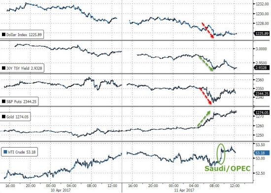 Вчерашние торги в графиках от Zerohedge. Фрекзит, золото, нефть, облигации, VIX.