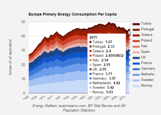Энергопотребление по странам.