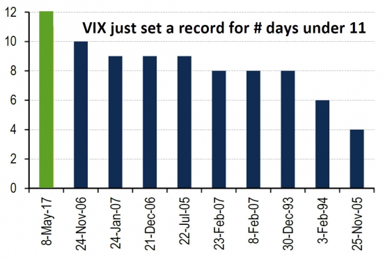 VIX новый рекорд самоуспокоенности на рынке, 12 дней.