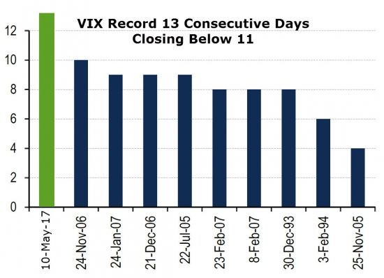 VIX, снова очередной рекорд 13 дней.