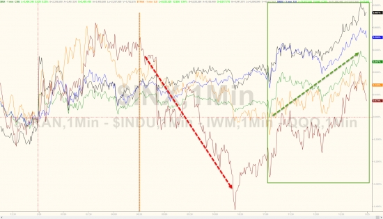 Вчерашние торги в графиках от Zerohedge. FOMC, VIX, GC, SI, Nasdaq, S&P 500 ETF (SPY).