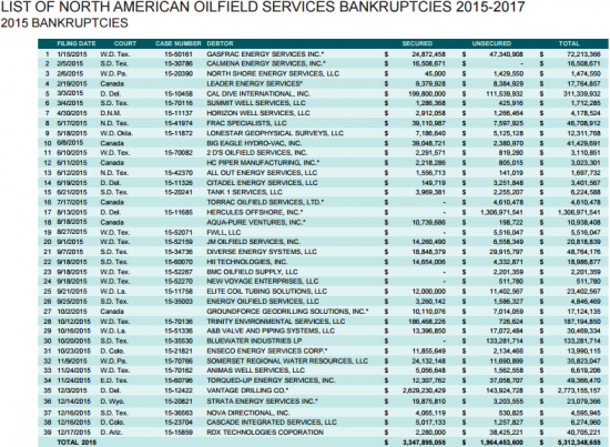 Долги слан­це­вых ком­па­ний США и Канады. Отчет за апрель от Haynesboone.