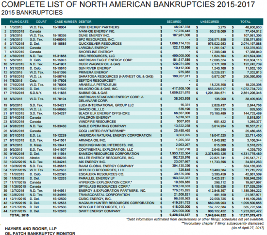 Долги слан­це­вых ком­па­ний США и Канады. Отчет за апрель от Haynesboone.