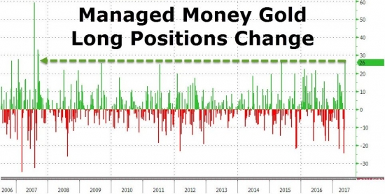Хэдж-фонды заходят в золото.