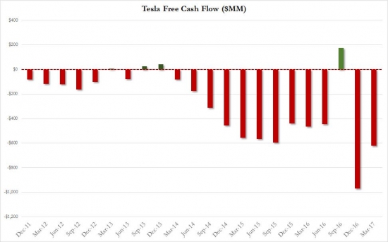 Tesla без гос. поддержки банкрот.