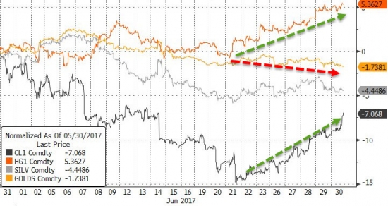 Итоги торгов в графиках от ZH за июнь. Dow, Small Caps, FANG, WTI.