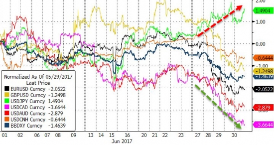 Итоги торгов в графиках от ZH за июнь. Dow, Small Caps, FANG, WTI.
