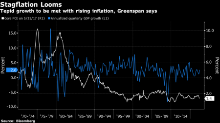 Алан Гринспен: США входят в стагфляцию, невиданного с 70-х уровня.