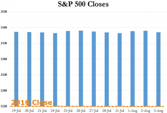 S&P и DOW  несколько новых рекордов.