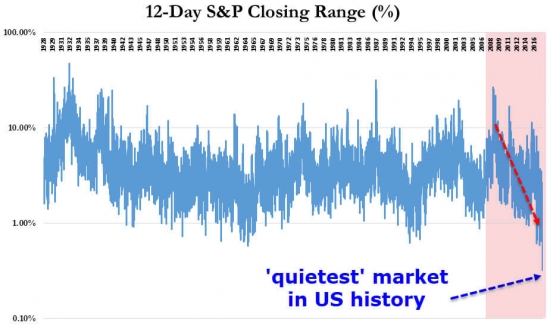 И снова про S&P и VIX. Мертвый рынок.