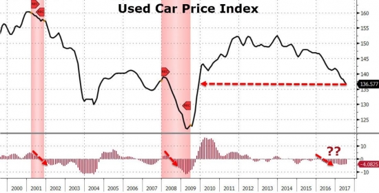 Рынок новых и б\у машин в США.