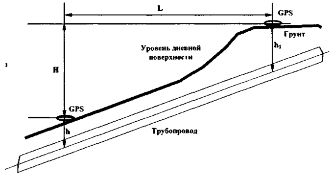 Отметки дневной. Уровень дневной поверхности. Дневная поверхность и абсолютные отметки. Дневная поверхность грунта это. Отметка дневной поверхности.