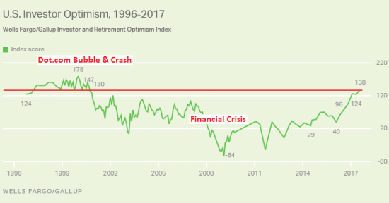 Оптимизм частных инвесторов на пике с 2000 года!