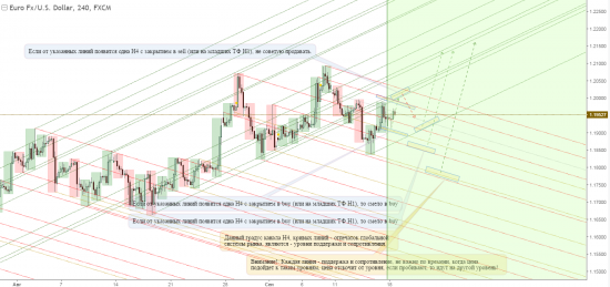 EUR/USD прогноз до 2019 года и уровни по н4.