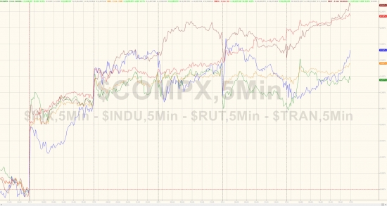Итоги недели в графиках. Nasdaq, Dow, S&P, биткоин, настроение инвесторов.