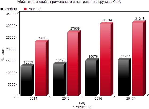 Сколько убийств в америке в год. Статистика смертей от огнестрельного оружия в США. Статистика убийств полицейскими в США. Статистика огнестрельных убийств в США И России. Стрельба в США статистика.