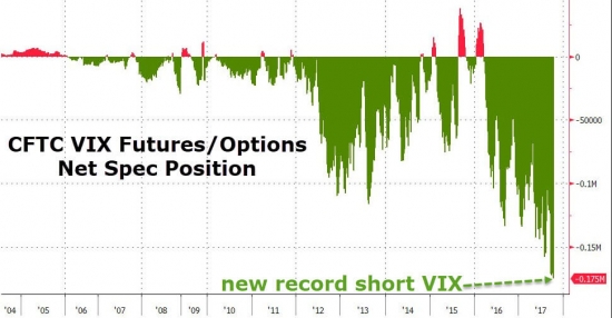 Рекорд короткой позиции по VIX. Спред в облигациях. Прогнозы управляющих.