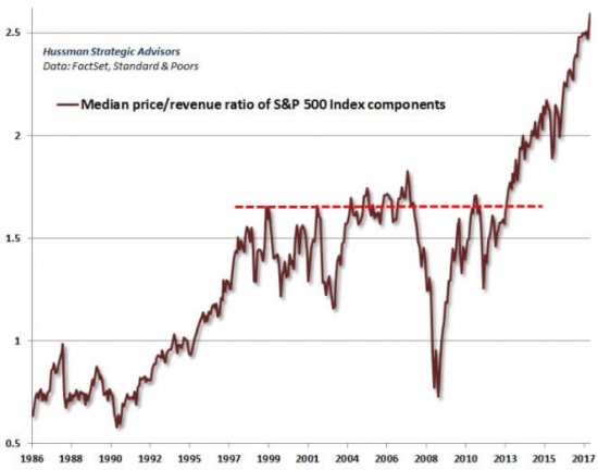 Рекорды переоцененности рынка. S&P 500 и NASDAQ.