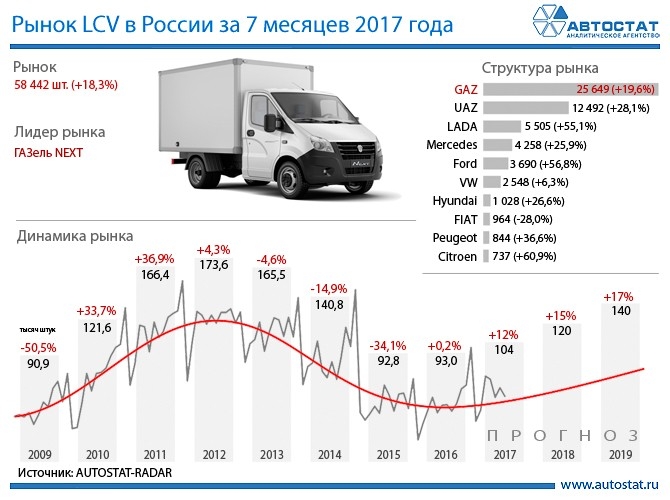 Количество машин на газе. Динамика рынка автомобилей в России. Рынок автомобилей статистика. Статистика продаж грузовых автомобилей. Рынок грузовых автомобилей.