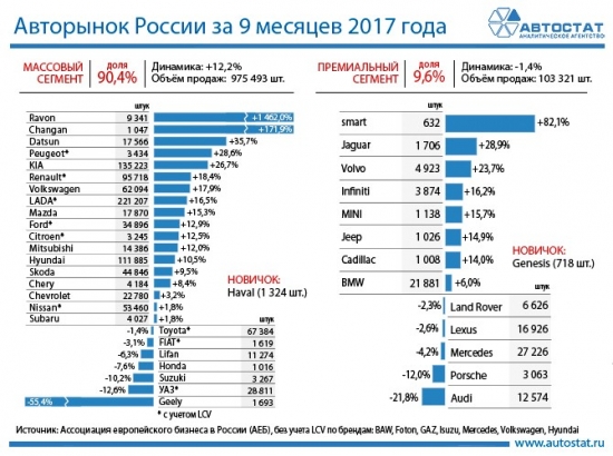 Рынок грузовых и легковых авто в РФ за 9 месяцев 2017 года.